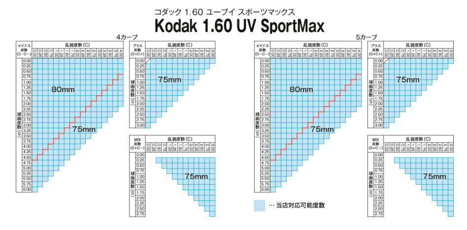 【度付き・度なし / 透明レンズ】KODAK 球面 1.60 UV SportMax 4?8カーブ対応 ハイカーブ対応 薄型レンズ 度あり 伊達 UVカット サングラス 眼鏡 メガネ レンズ交換費無料 他店フレーム交換対応 カラーレンズ対応|左右 2枚1組 【透明NLレンズ】ラッピング無料