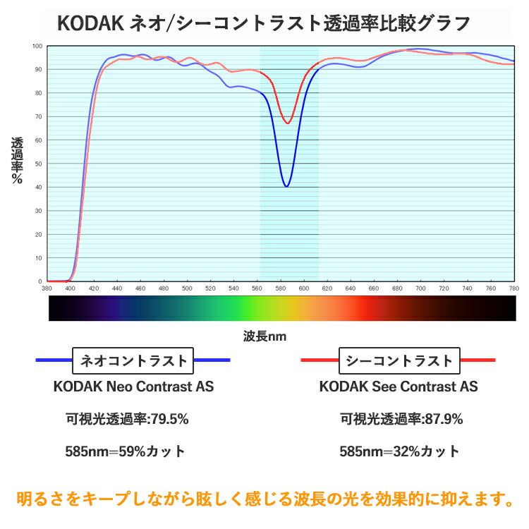 【度付き・度なし / カラーレンズ(防眩レンズ)】KODAK 非球面 1.60 Neo Contrast ネオコントラスト / See Contrast シーコントラスト 薄型レンズ 度あり 伊達 UVカット サングラス 眼鏡 メガネ レンズ交換費無料 他店フレーム交換対応 ドライブ 運転|左右 2枚1組