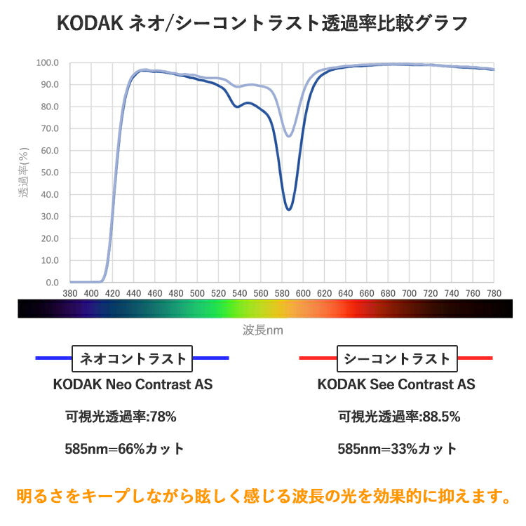 【度なし / カラーレンズ(防眩レンズ)】KODAK 球面 1.60 Neo Contrast SP ネオコントラスト / Neo See Contrast SP シーコントラスト 伊達 UVカット サングラス 眼鏡 メガネ レンズ交換費無料 他店フレーム交換対応 ドライブ 運転|左右 2枚1組