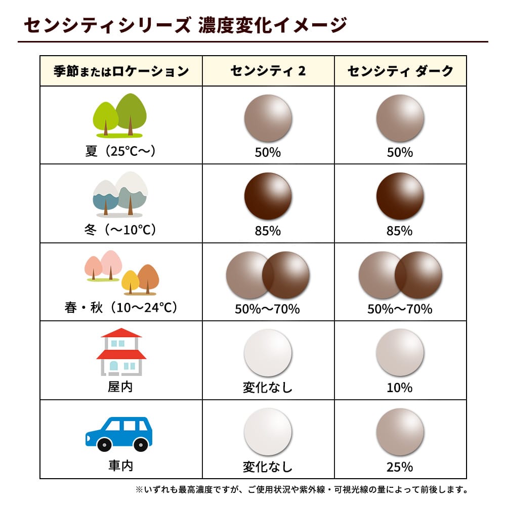 【度なし / 調光 カラーレンズ】HOYA 球面設計 屈折率1.60 HL60 紫外線調光 センシティ2 SENSITY2 薄型レンズ フォトクロミック Photochromic 伊達 UVカット サングラス 眼鏡 メガネ レンズ交換費無料 他店フレーム交換対応｜左右 2枚1組